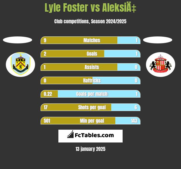 Lyle Foster vs AleksiÄ‡ h2h player stats