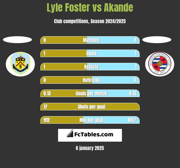 Lyle Foster vs Akande h2h player stats