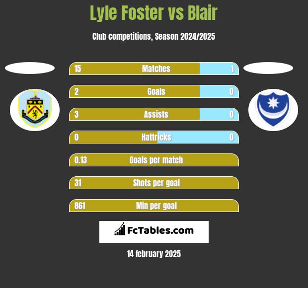 Lyle Foster vs Blair h2h player stats