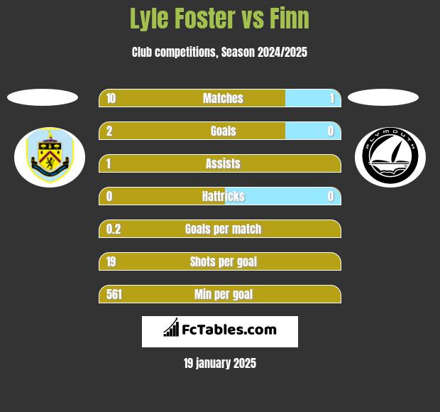 Lyle Foster vs Finn h2h player stats