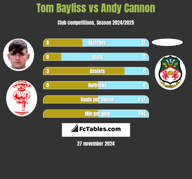 Tom Bayliss vs Andy Cannon h2h player stats