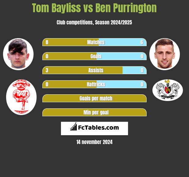 Tom Bayliss vs Ben Purrington h2h player stats