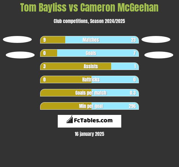 Tom Bayliss vs Cameron McGeehan h2h player stats