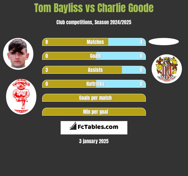 Tom Bayliss vs Charlie Goode h2h player stats