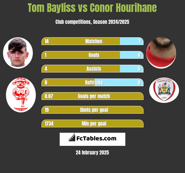 Tom Bayliss vs Conor Hourihane h2h player stats