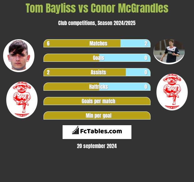 Tom Bayliss vs Conor McGrandles h2h player stats