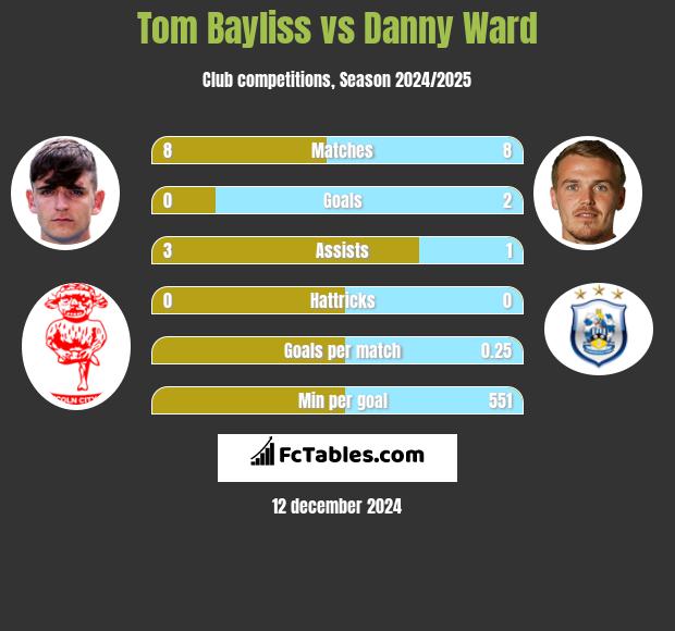 Tom Bayliss vs Danny Ward h2h player stats