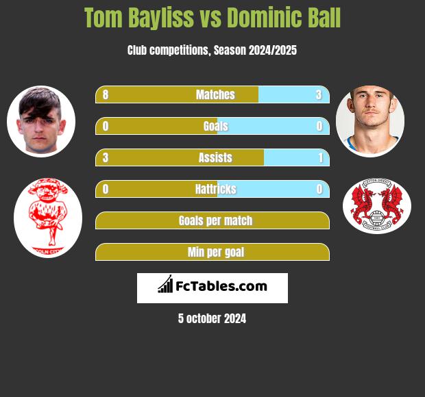 Tom Bayliss vs Dominic Ball h2h player stats