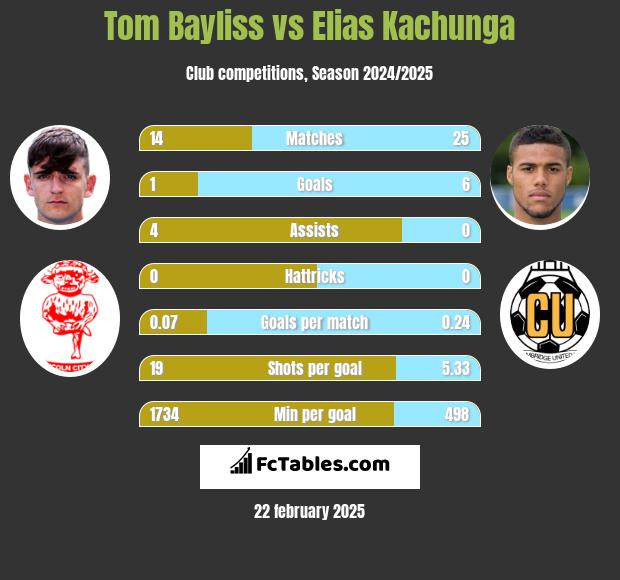 Tom Bayliss vs Elias Kachunga h2h player stats