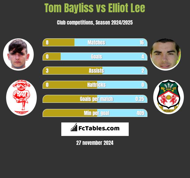 Tom Bayliss vs Elliot Lee h2h player stats