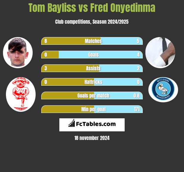 Tom Bayliss vs Fred Onyedinma h2h player stats