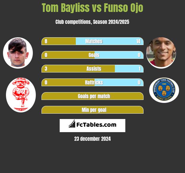 Tom Bayliss vs Funso Ojo h2h player stats