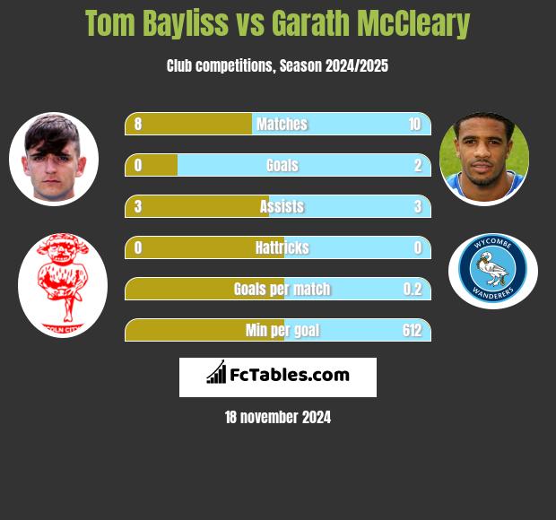 Tom Bayliss vs Garath McCleary h2h player stats