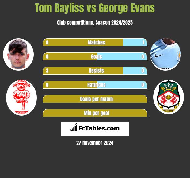 Tom Bayliss vs George Evans h2h player stats