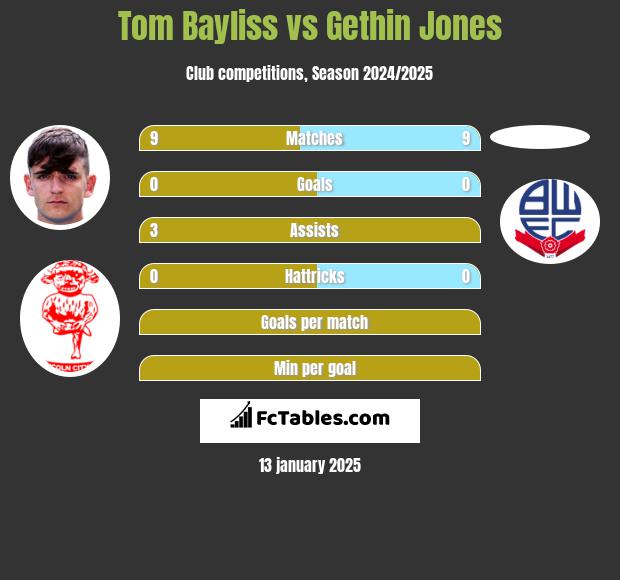 Tom Bayliss vs Gethin Jones h2h player stats