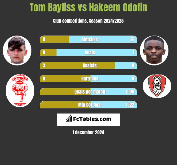 Tom Bayliss vs Hakeem Odofin h2h player stats