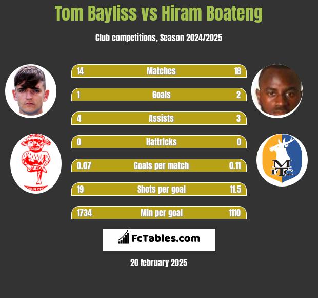 Tom Bayliss vs Hiram Boateng h2h player stats