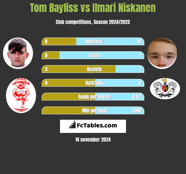 Tom Bayliss vs Ilmari Niskanen h2h player stats