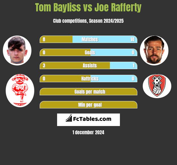 Tom Bayliss vs Joe Rafferty h2h player stats