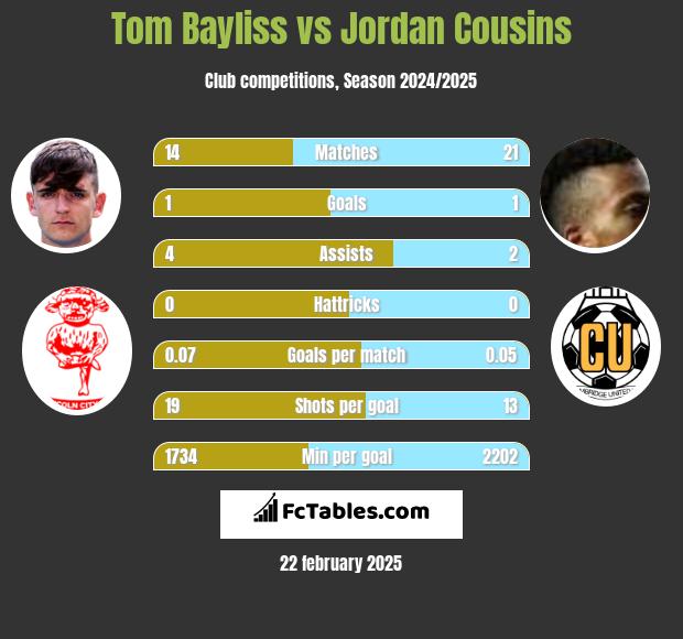 Tom Bayliss vs Jordan Cousins h2h player stats