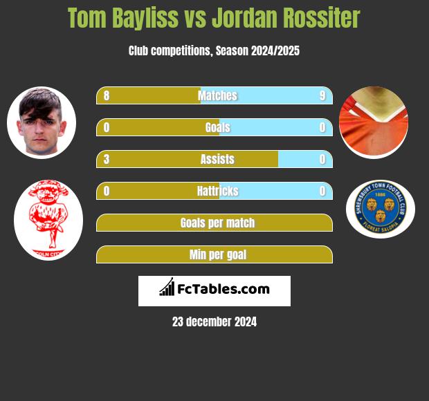 Tom Bayliss vs Jordan Rossiter h2h player stats