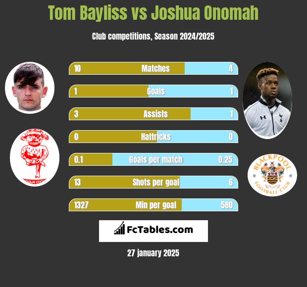 Tom Bayliss vs Joshua Onomah h2h player stats