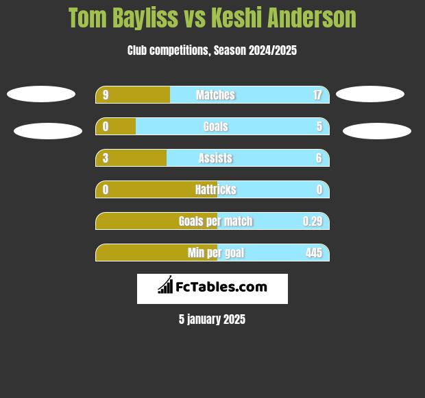 Tom Bayliss vs Keshi Anderson h2h player stats