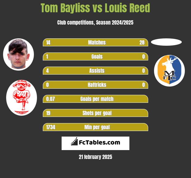 Tom Bayliss vs Louis Reed h2h player stats