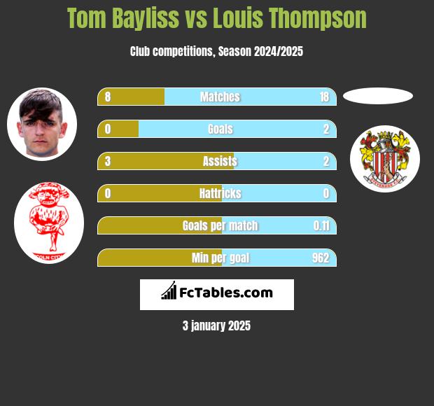 Tom Bayliss vs Louis Thompson h2h player stats