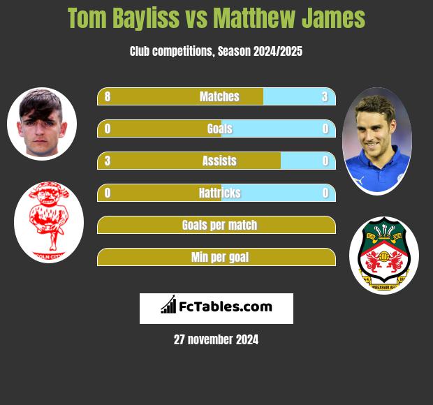 Tom Bayliss vs Matthew James h2h player stats