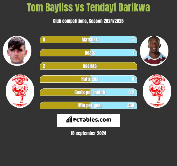 Tom Bayliss vs Tendayi Darikwa h2h player stats