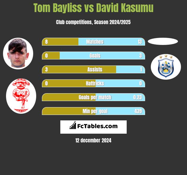 Tom Bayliss vs David Kasumu h2h player stats