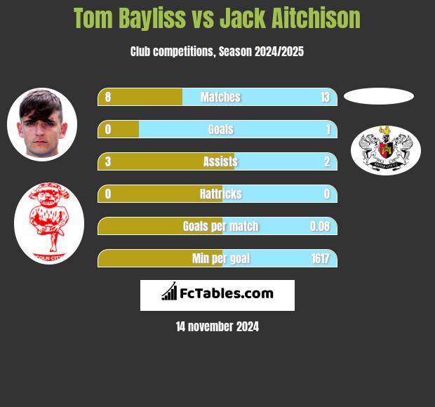 Tom Bayliss vs Jack Aitchison h2h player stats