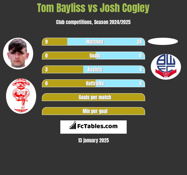 Tom Bayliss vs Josh Cogley h2h player stats