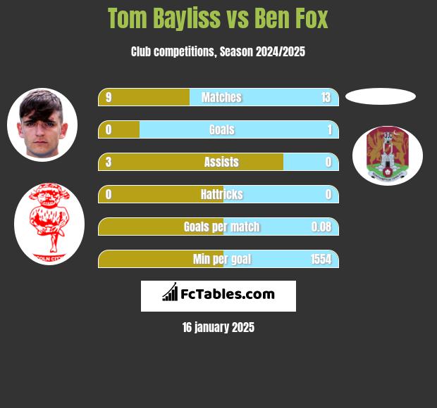 Tom Bayliss vs Ben Fox h2h player stats