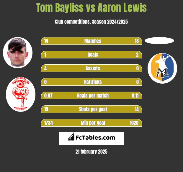 Tom Bayliss vs Aaron Lewis h2h player stats