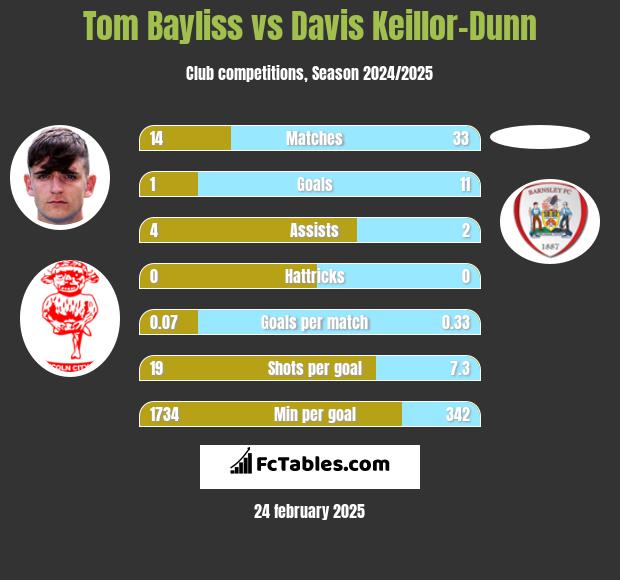 Tom Bayliss vs Davis Keillor-Dunn h2h player stats