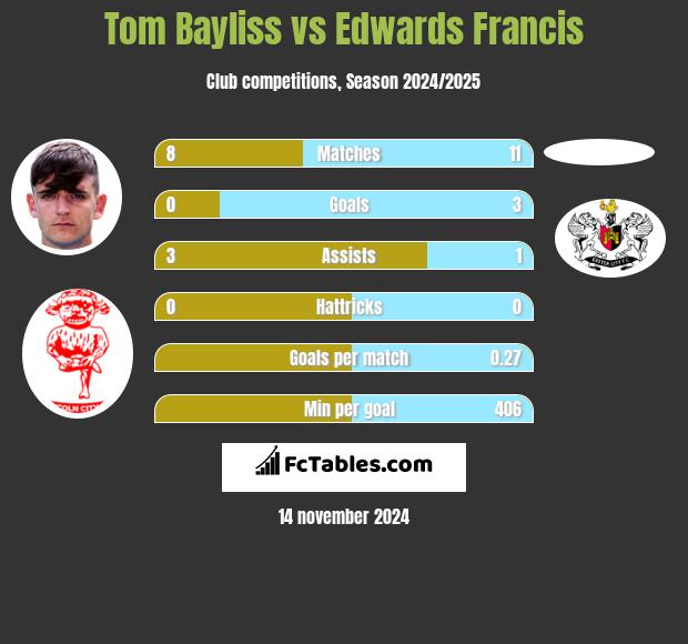 Tom Bayliss vs Edwards Francis h2h player stats