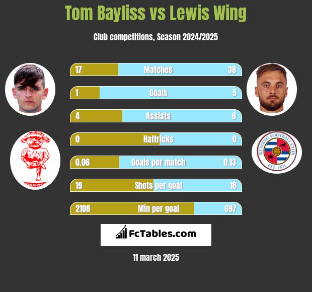 Tom Bayliss vs Lewis Wing h2h player stats