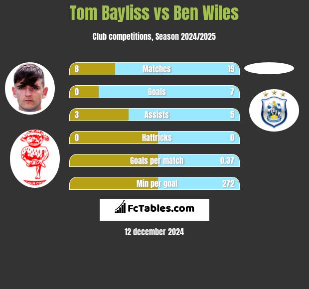 Tom Bayliss vs Ben Wiles h2h player stats