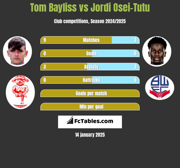 Tom Bayliss vs Jordi Osei-Tutu h2h player stats