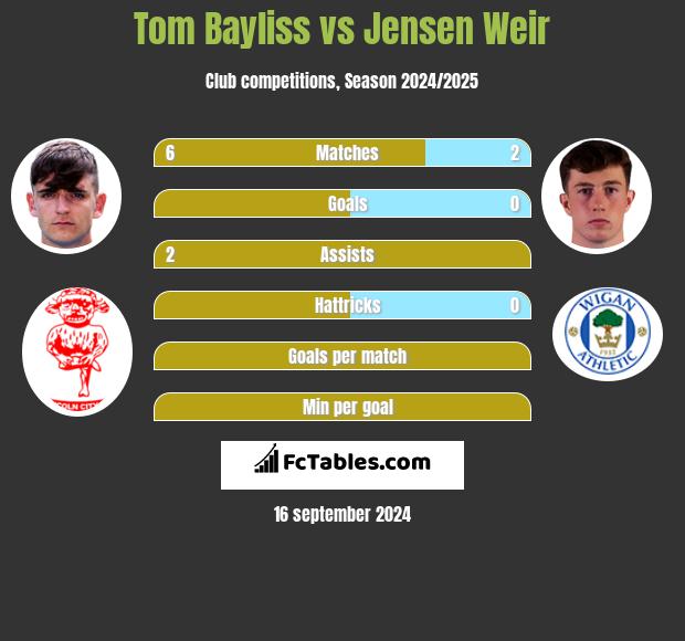 Tom Bayliss vs Jensen Weir h2h player stats