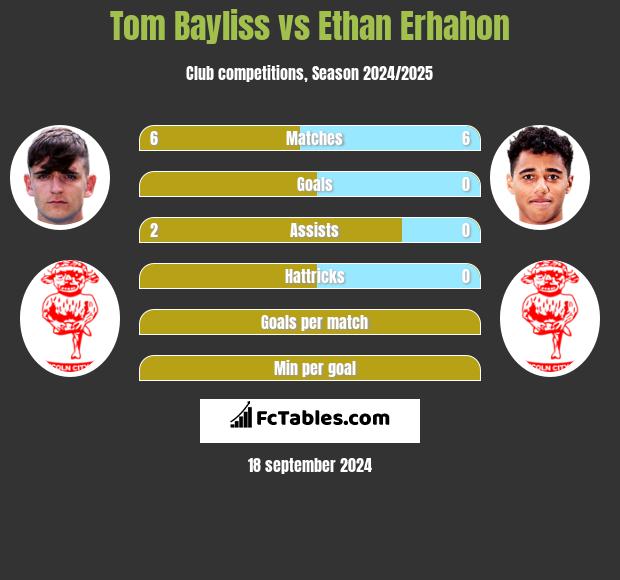 Tom Bayliss vs Ethan Erhahon h2h player stats