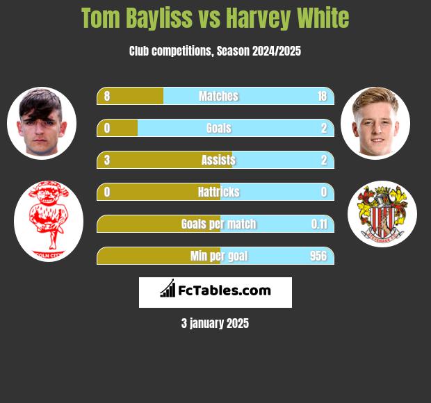 Tom Bayliss vs Harvey White h2h player stats