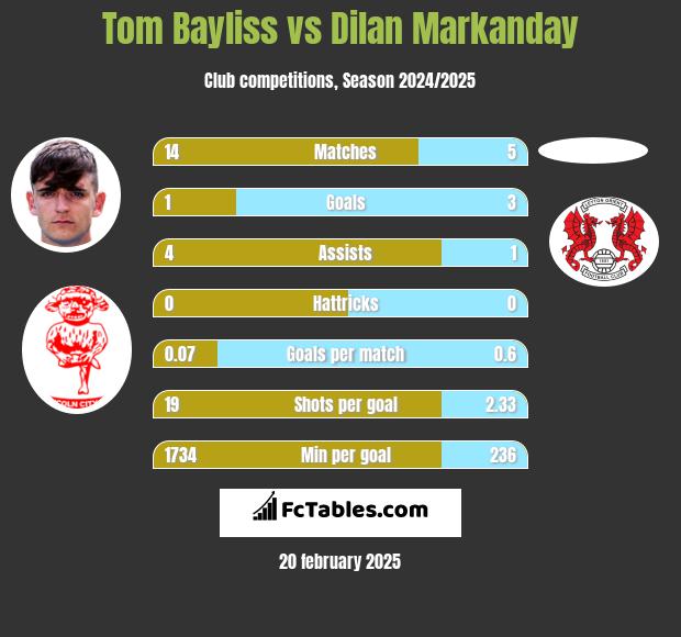 Tom Bayliss vs Dilan Markanday h2h player stats