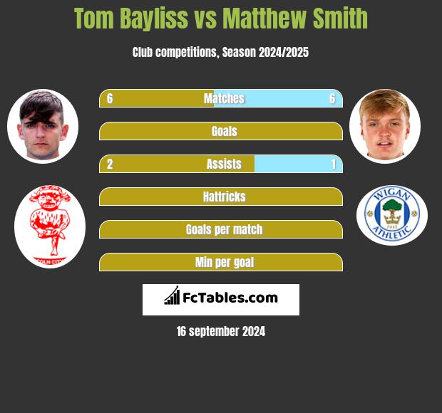 Tom Bayliss vs Matthew Smith h2h player stats