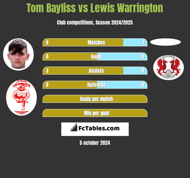 Tom Bayliss vs Lewis Warrington h2h player stats