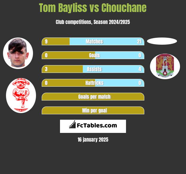 Tom Bayliss vs Chouchane h2h player stats