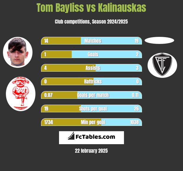 Tom Bayliss vs Kalinauskas h2h player stats