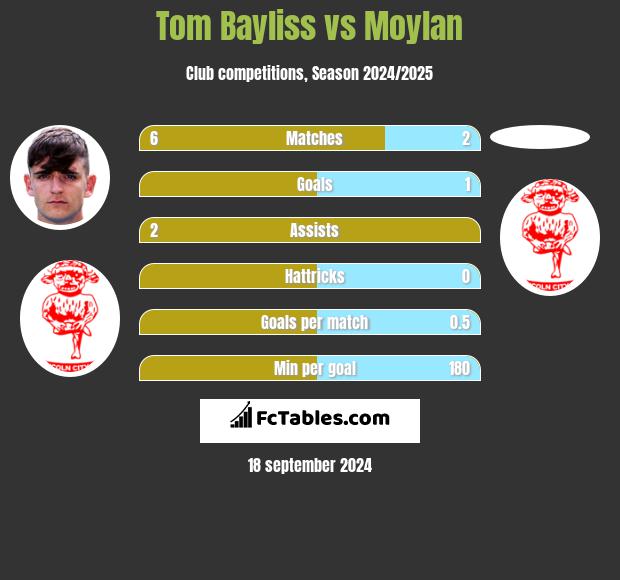 Tom Bayliss vs Moylan h2h player stats